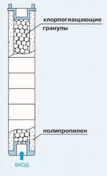 Картридж для душа «Водолей»